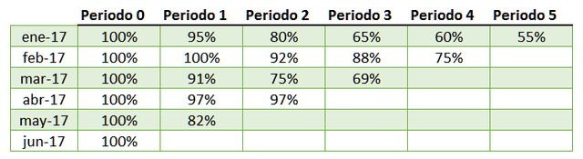 Tabla Cohort porcentajes