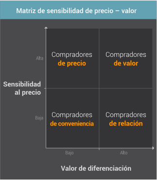 Matriz de sensibilidad de precio